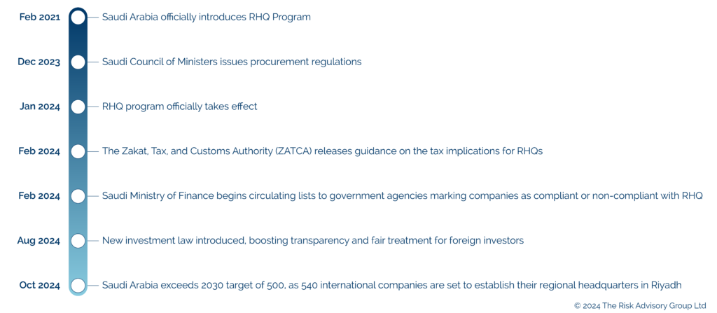 saudi's regional headquarters (rhq) program |
